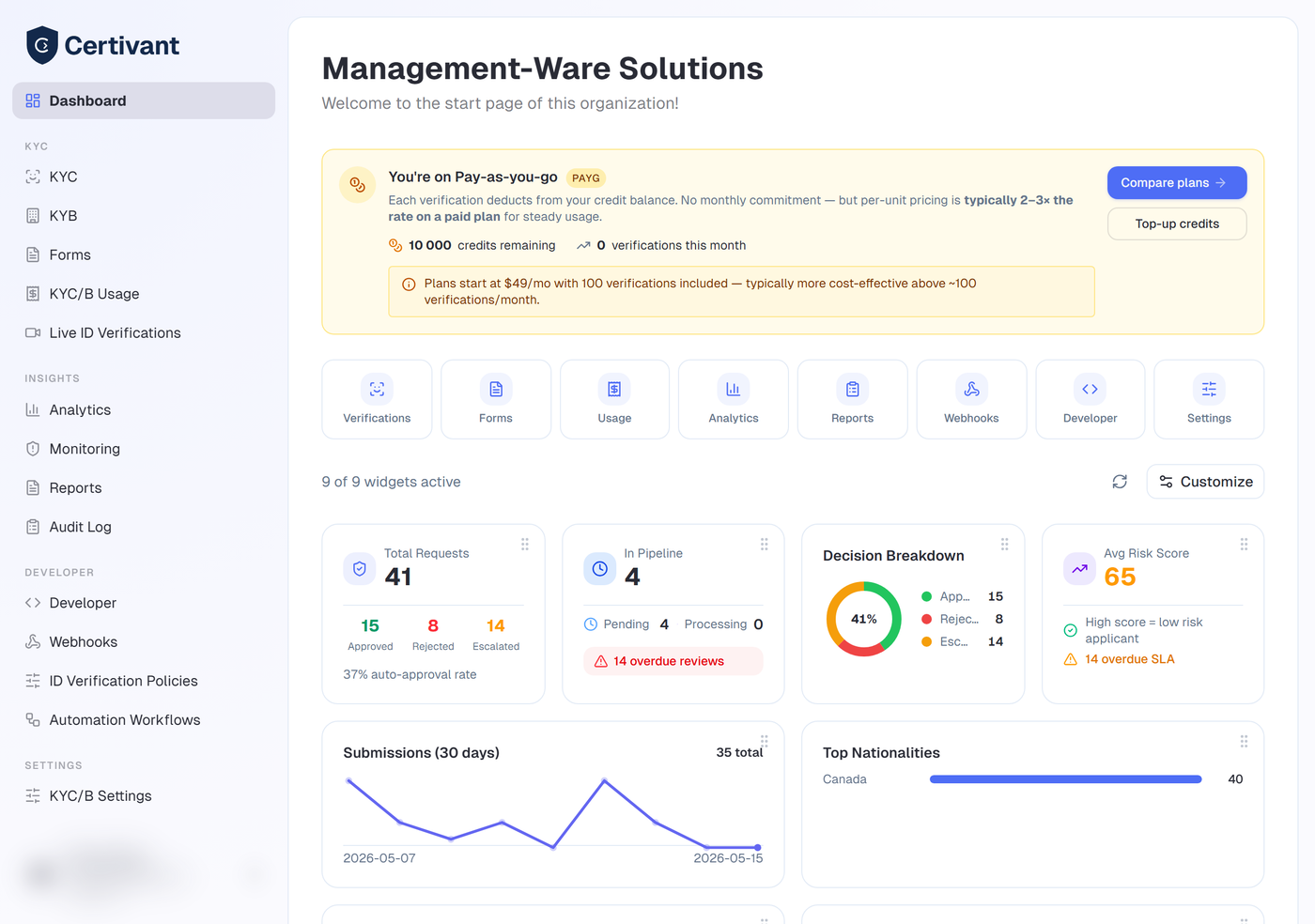 Certivant dashboard